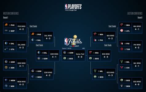 2022 NBA Finals Odds & Betting Preview .